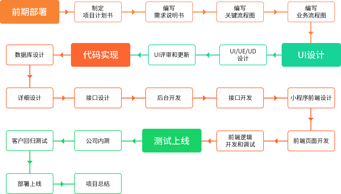 專業(yè)化定制流程