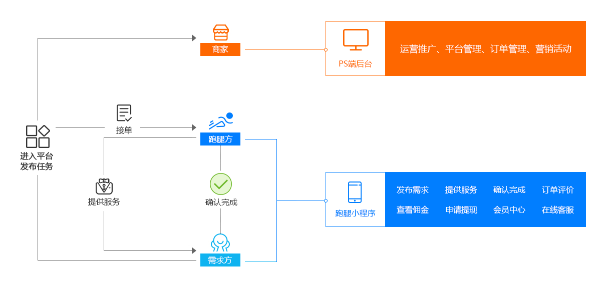 跑腿平臺模式示意圖