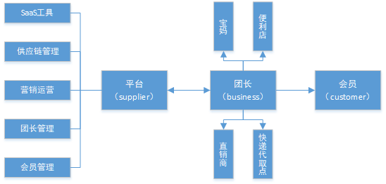 官宣：水果生鮮+社區(qū)團購，新零售“最強CP”！