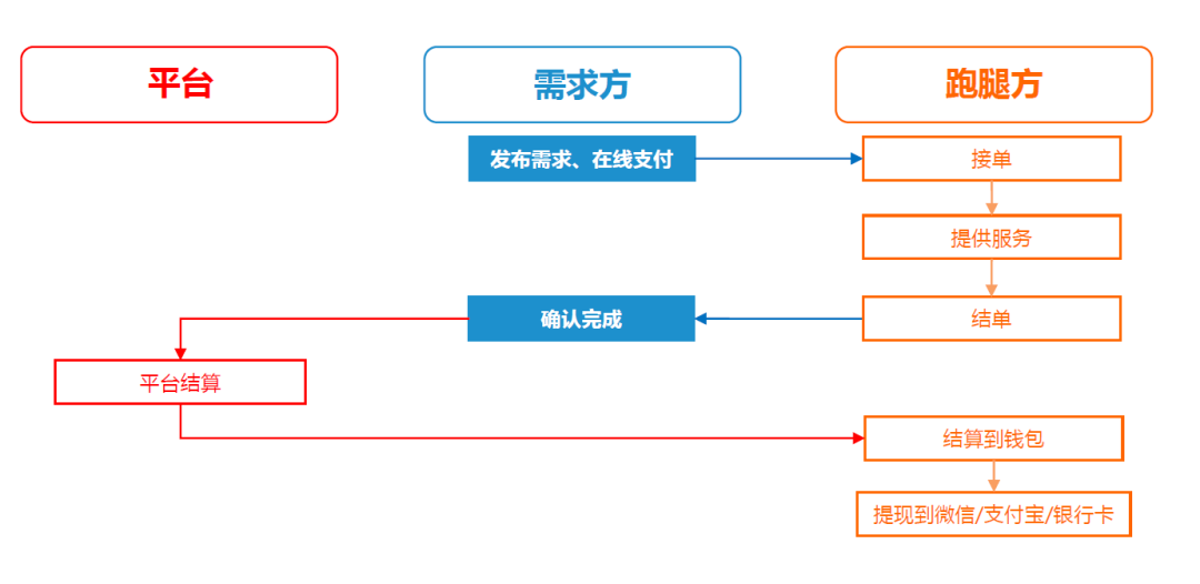 校園跑腿系統(tǒng)：大學(xué)生創(chuàng)業(yè)新商機