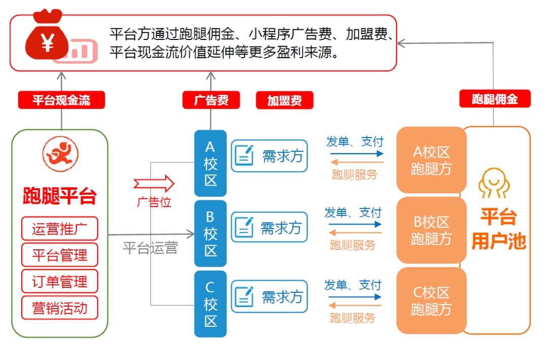 智慧校園小程序，開創(chuàng)校園跑腿新玩法