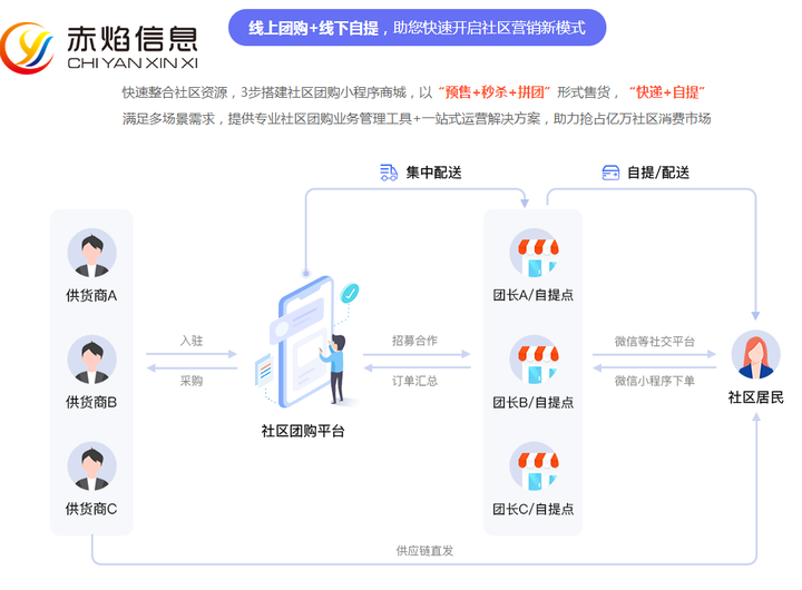 社區(qū)團(tuán)購(gòu)系統(tǒng)開發(fā)怎么做，你了解多少？